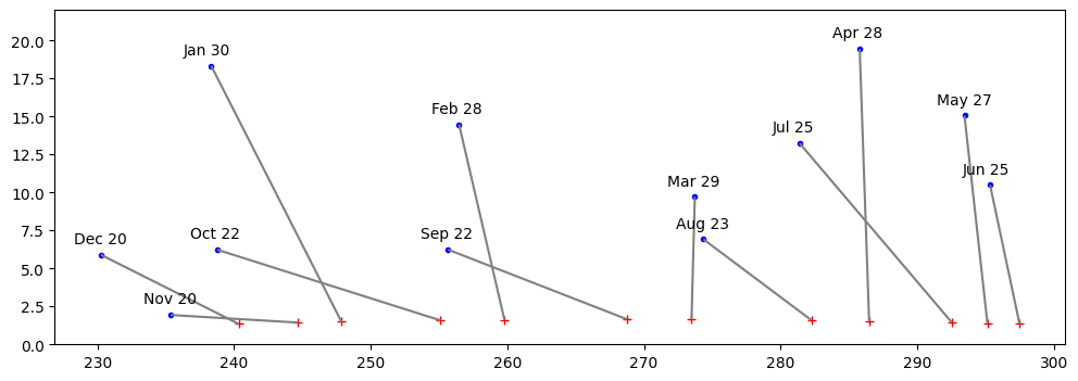 A graph of the crescent moon and the setting sun