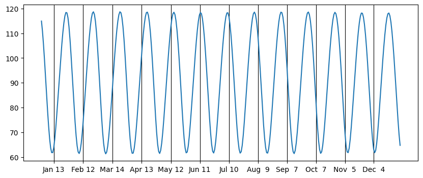 A graph of the moon's azimuth at moonrise, oscillating between about 60 and 120.