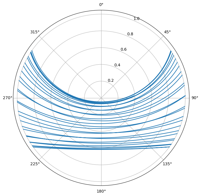 A polar plot of the moon's altitude and azimuth