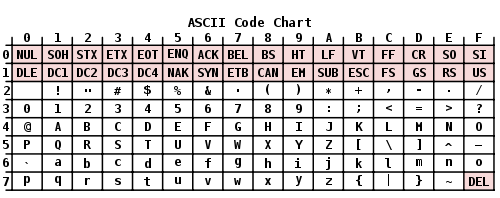 ASCII code chart