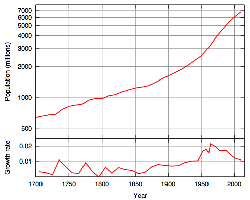 population of the world, 1700-present