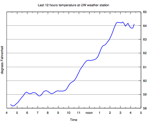 Current Weather